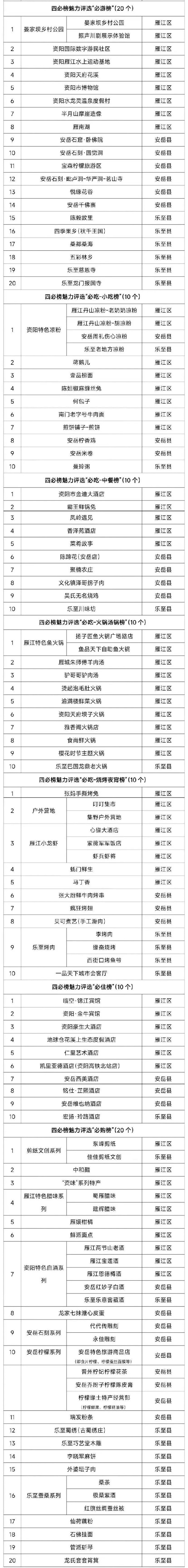 资阳文旅发布四必榜,必游、必吃、必住、必购四大主题